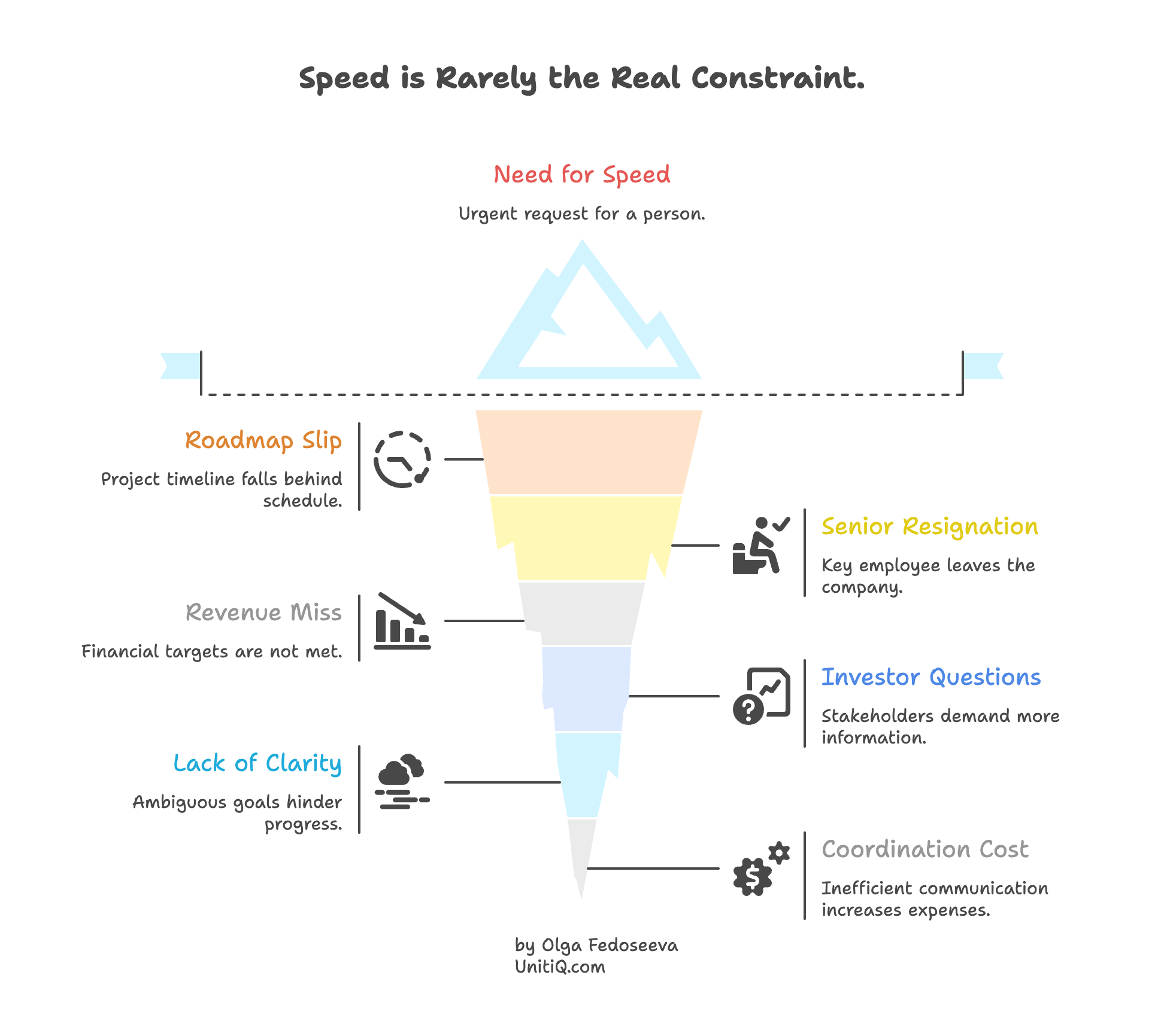 Funnel-style diagram showing urgency at the top (“Need for Speed”) driven by roadmap slip, senior resignation, revenue miss, investor questions, lack of clarity, and coordination cost beneath the surface.