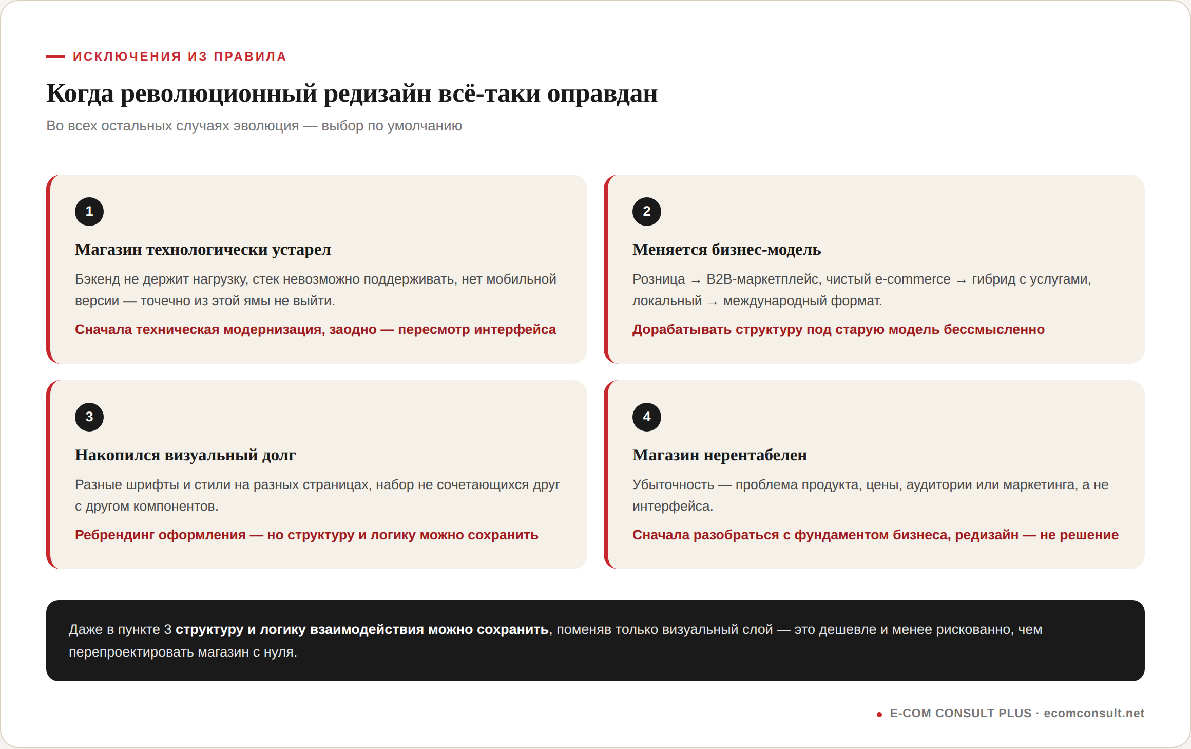 Четыре карточки со сценариями, когда революционный редизайн интернет-магазина оправдан вместо эволюционного пути. Первая — магазин технологически устарел: бэкенд не держит нагрузку, стек невозможно поддерживать, нет мобильной версии, решение — сначала техническая модернизация и заодно пересмотр интерфейса. Вторая — меняется бизнес-модель: розница в B2B-маркетплейс, чистый e-commerce в гибрид с услугами, локальный формат в международный, решение — дорабатывать структуру под старую модель бессмысленно. Третья — накопился визуальный долг: разные шрифты и стили на разных страницах, несочетающиеся компоненты, решение — ребрендинг оформления с сохранением структуры и логики. Четвёртая — магазин нерентабелен: убыточность связана с продуктом, ценой, аудиторией или маркетингом, а не с интерфейсом, решение — сначала разобраться с фундаментом бизнеса. Внизу пояснение, что даже в случае визуального долга структуру и логику взаимодействия можно сохранить, поменяв только оформление