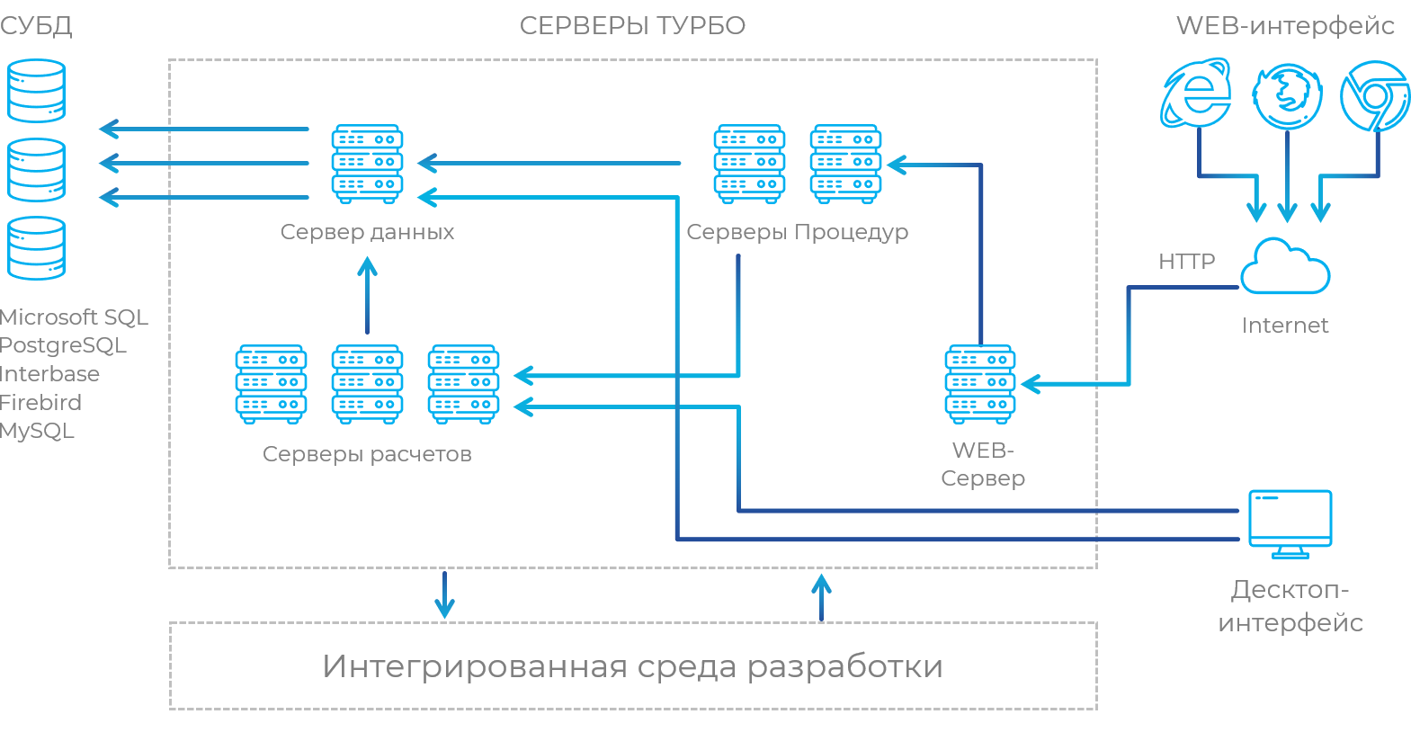 Архитектура ТУРБО ERP
