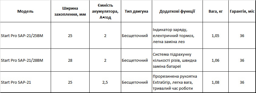 Порівняння характеристик секаторів Start Pro – виберіть найкращий варіант