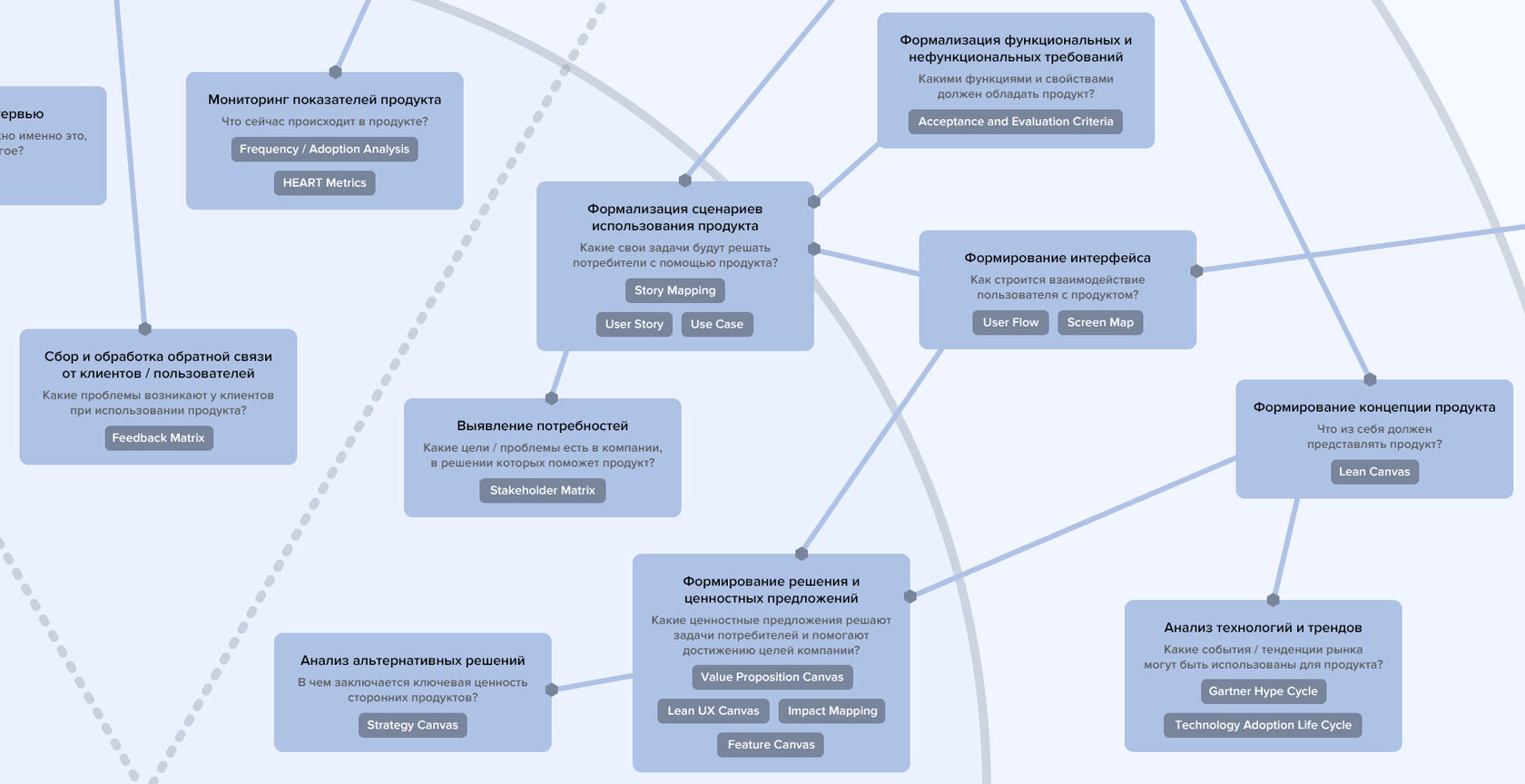 Product Manager Skill Map