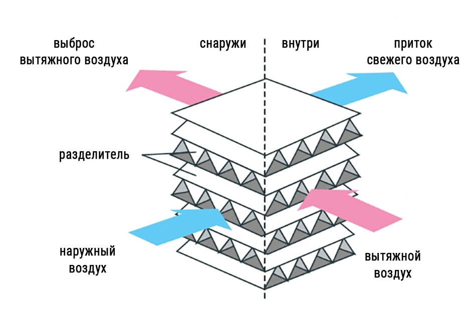 Рекуператор своими руками для частного дома чертежи