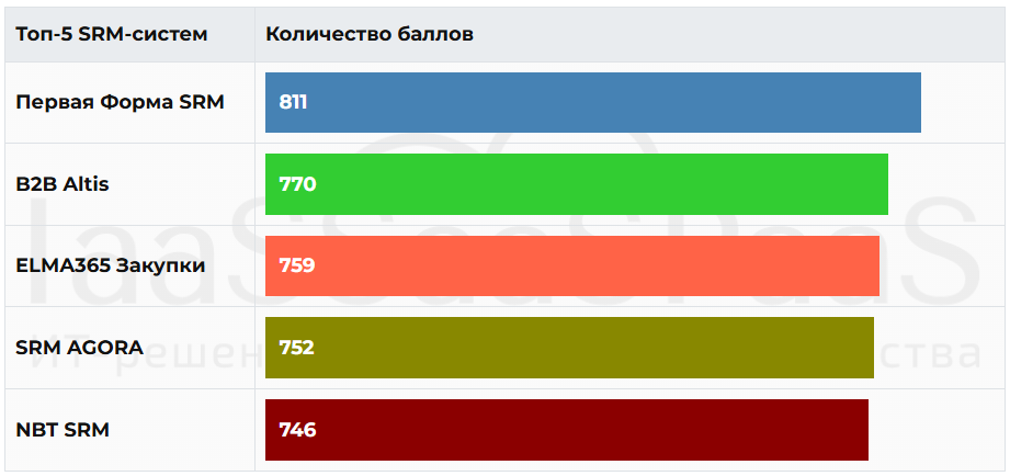 Топ-5 SRM-систем