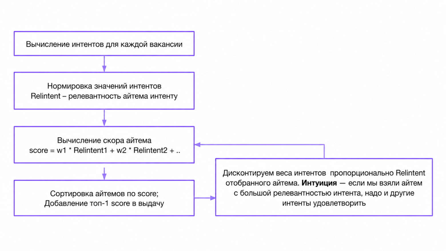Жадный алгоритм блендера: вычисляем интенты, нормируем, считаем взвешенный скор, берём топ-1 и дисконтируем веса