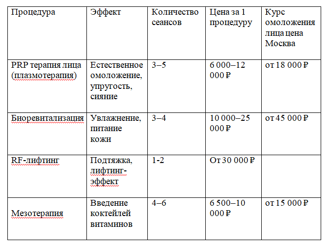 Cтоимость плазмотерапии в Москве