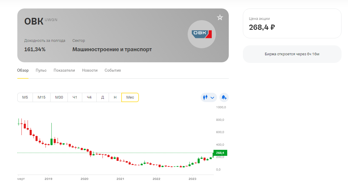 График акций компании ОВК в Тинькофф Инвестиции