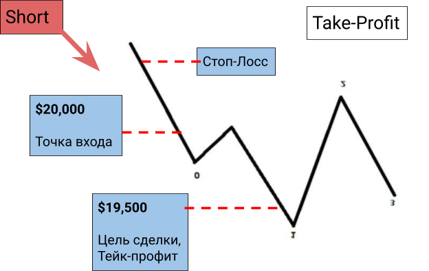 схема выставления Take-Profit при открытии позиции в шорт