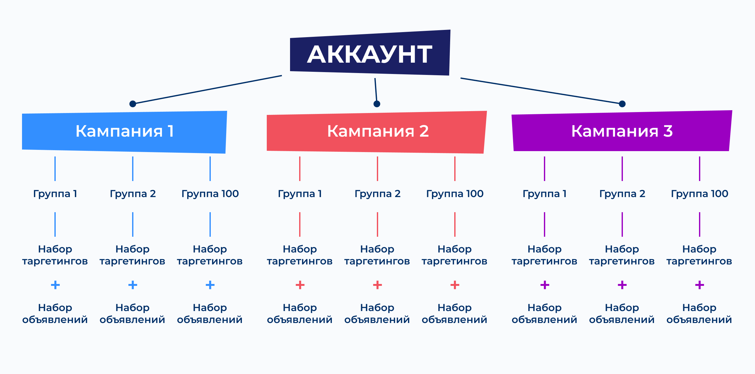 Структура рекламного кабинета Яндекс Директ и сегментация кампаний | Блог  Андата