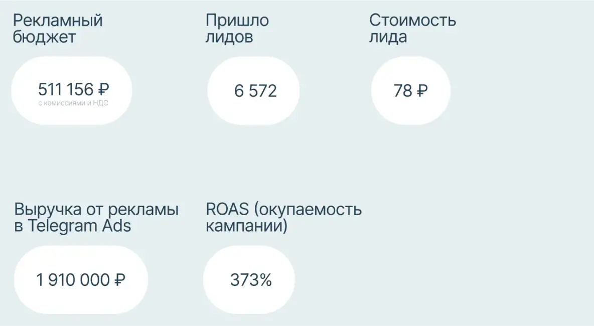Результаты кампании CyberBand