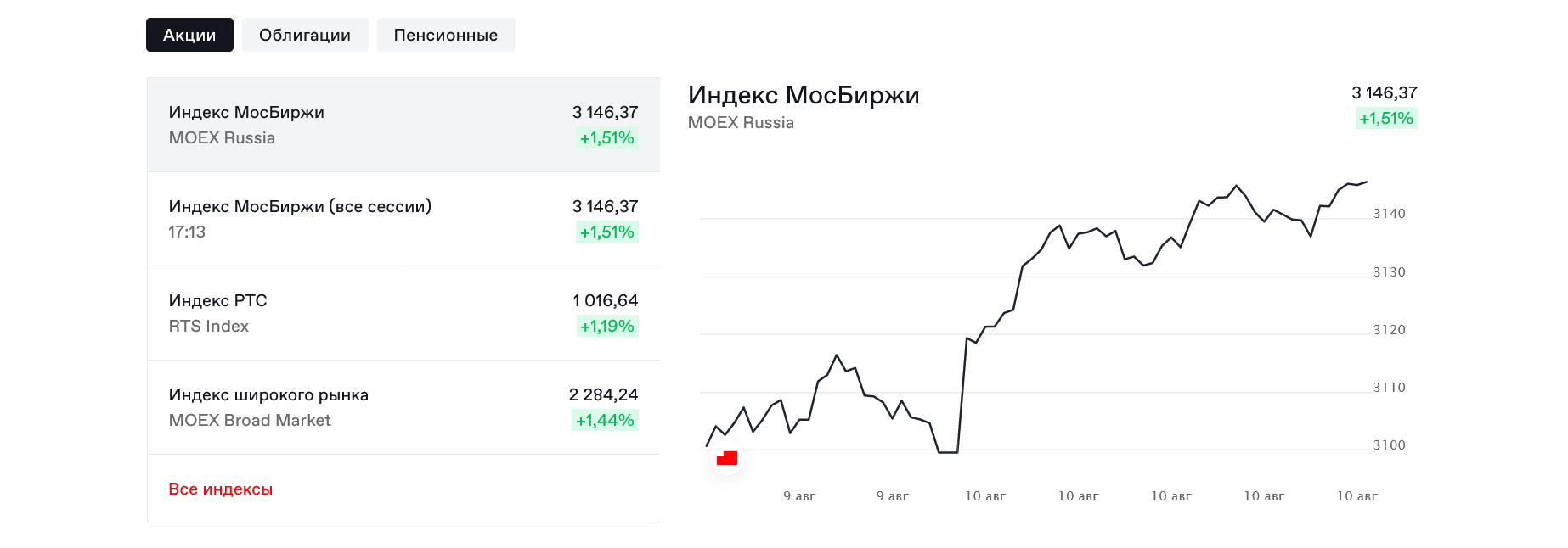Индекс Мосбиржи, график работы Московской биржи