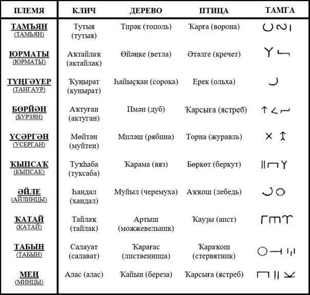 Башкиры XV – XVI веках: социально-политическая организация общества