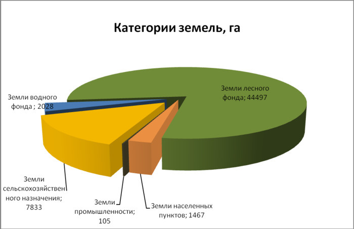 Виды участков земли под строительство дома