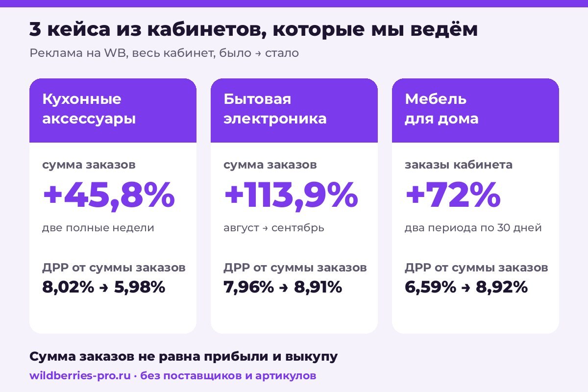 Три кейса рекламы на WB: кухонные аксессуары плюс 45,8% к сумме заказов, бытовая электроника плюс 113,9%, мебель для дома плюс 72% к заказам кабинета