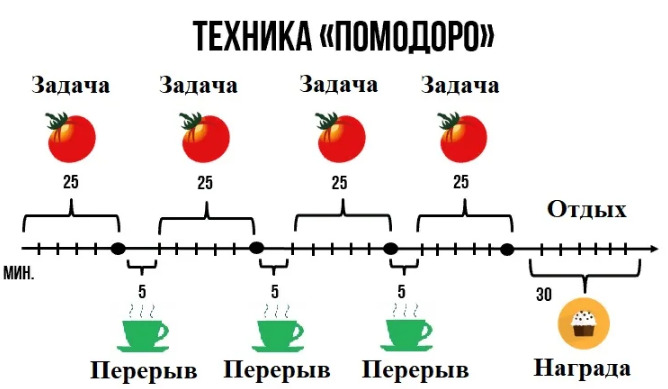 Таймер для метода Помодоро — контроль времени и концентрация