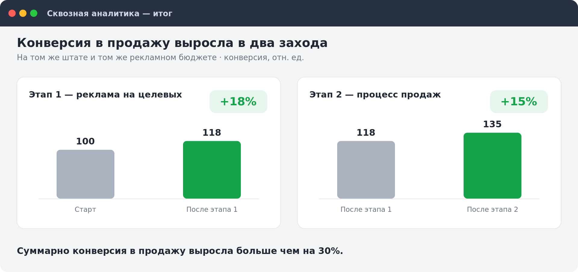График роста конверсии в продажу в два этапа: реклама на целевых даёт +18%, автоматизация процесса ещё +15%, суммарно больше 30%