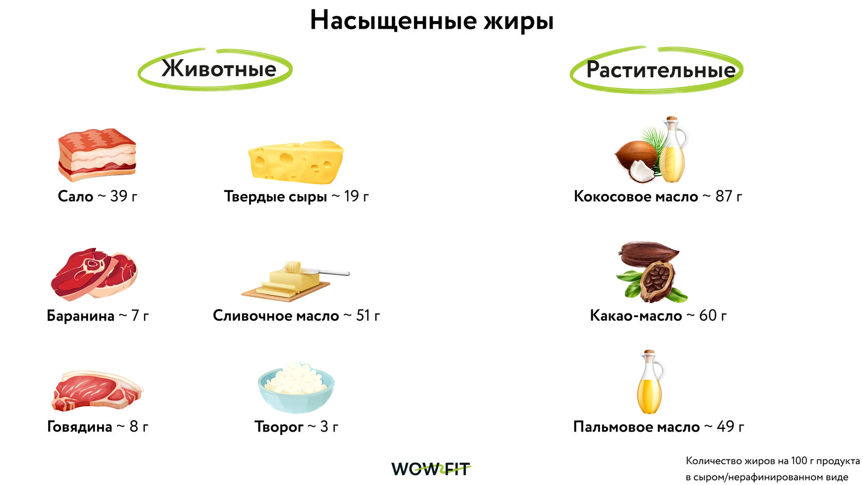 Продукты богатые растительными жирами. Источники насыщенных жиров?. Полезные жиры список продуктов для похудения. Продукты богатые жирами список.