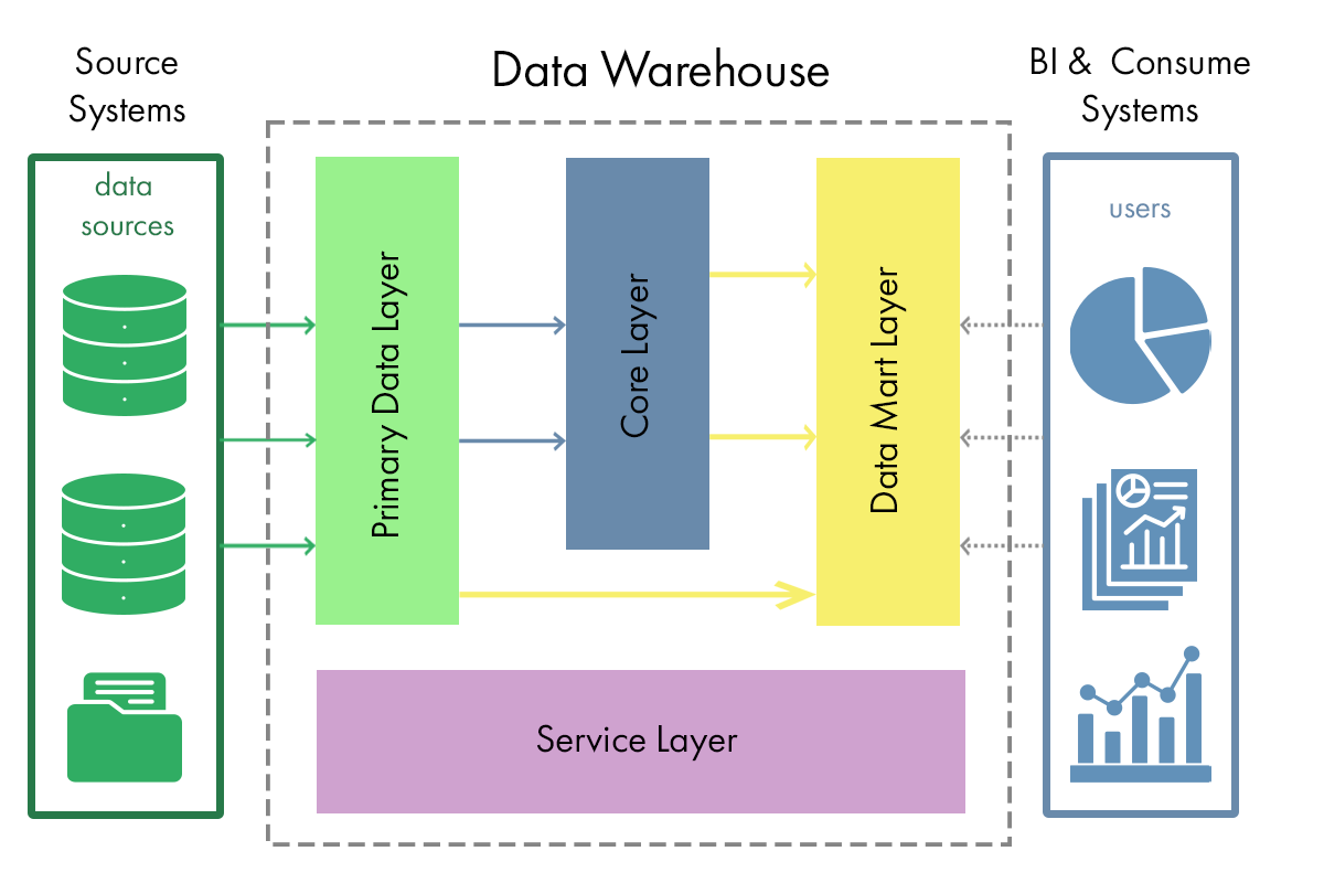 Data Warehouse (DWH) - корпоративное хранилище данных