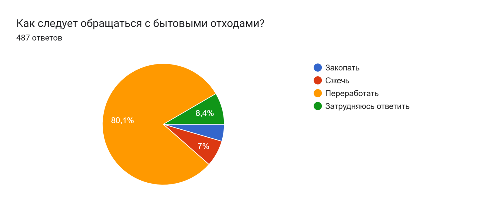 Диаграмма ответов в Формах. Вопрос: Как следует обращаться с бытовыми отходами?
. Количество ответов: 487 ответов.