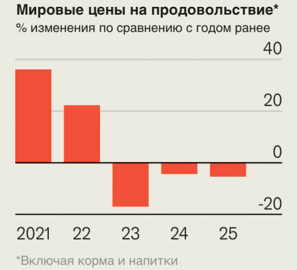 Мировые цены на продовольствие, включая корма и напитки с 2021 по 2025 годы