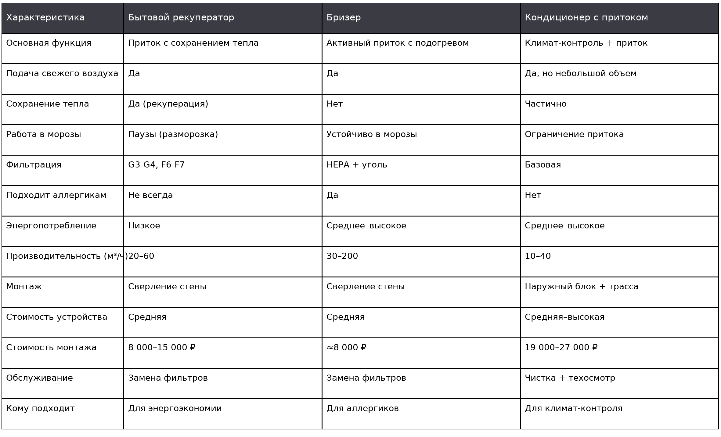 Сравнение рекуператора и бризера: плюсы и минусы