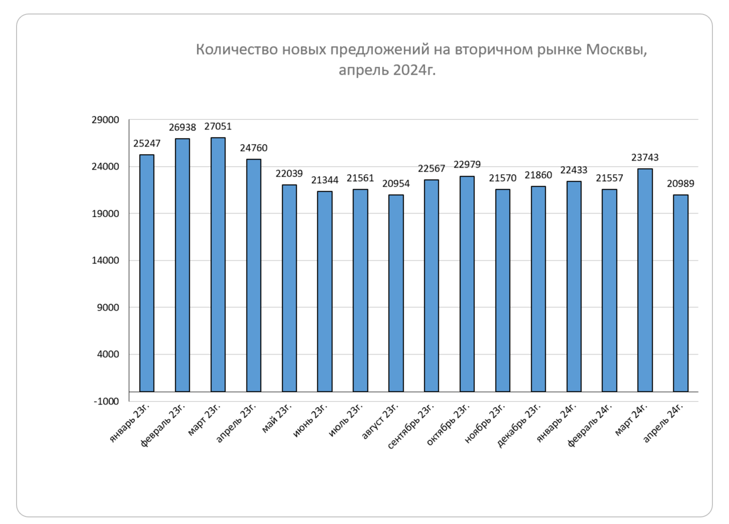 Количество новых предложений на вторичном рынке, Москва, январь 2024