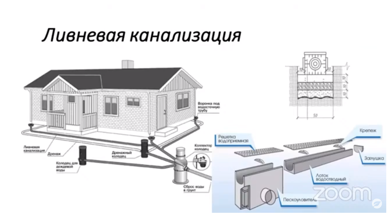 Что такое дренаж или как осушить участок?