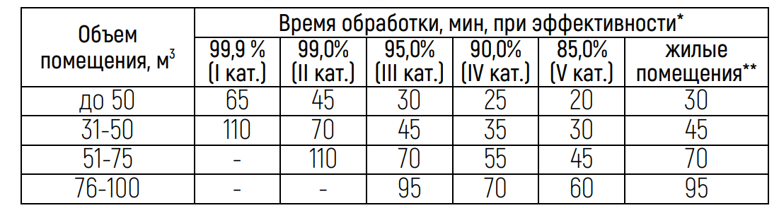 Время обработки