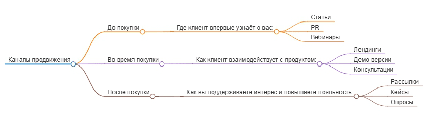 Виды каналов продвижения компании