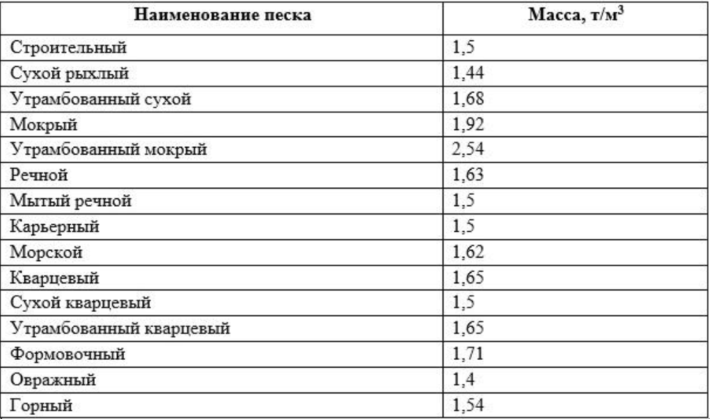 Сколько весит куб песка в тоннах