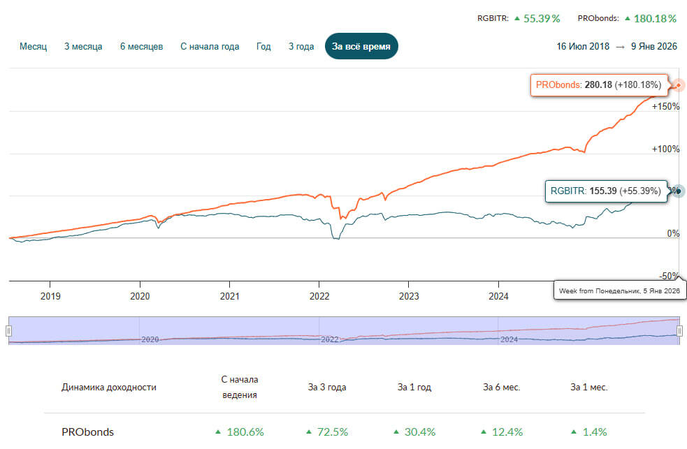 Сделки в портфеле ВДО