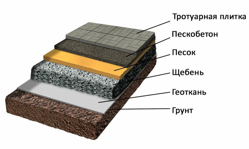 Пирог при укладке брусчатки