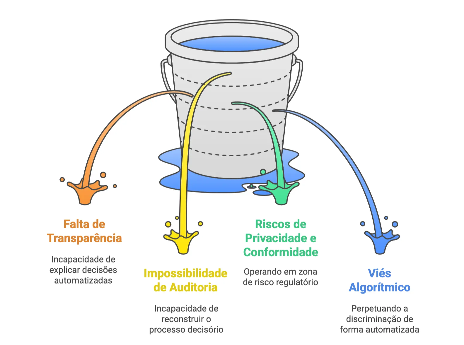 Illustration of a bucket with water leaking from four holes, representing warning signs of a lack of governance in AI.