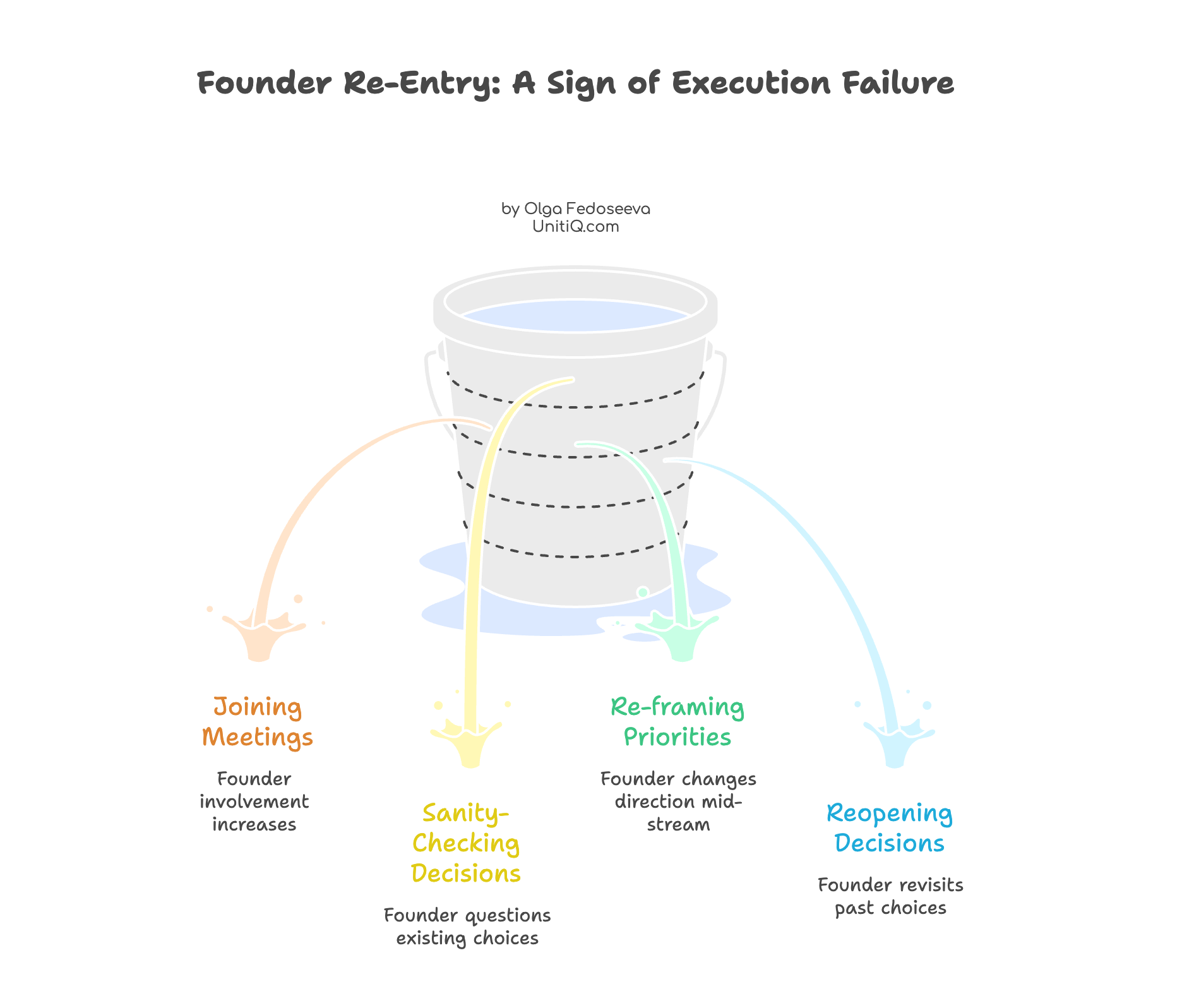 llustration showing founder re-entry into meetings, decision rechecks, priority changes, and reopened decisions due to weak execution systems.