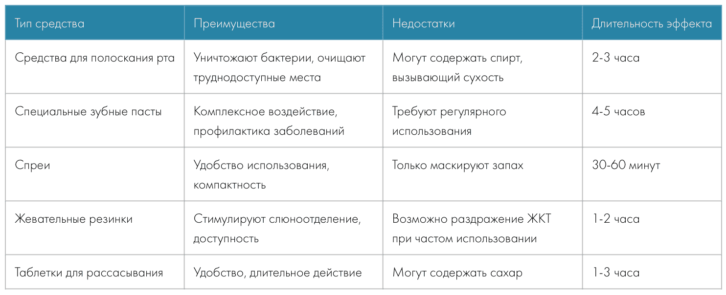средства для устранения неприятного запаха изо рта