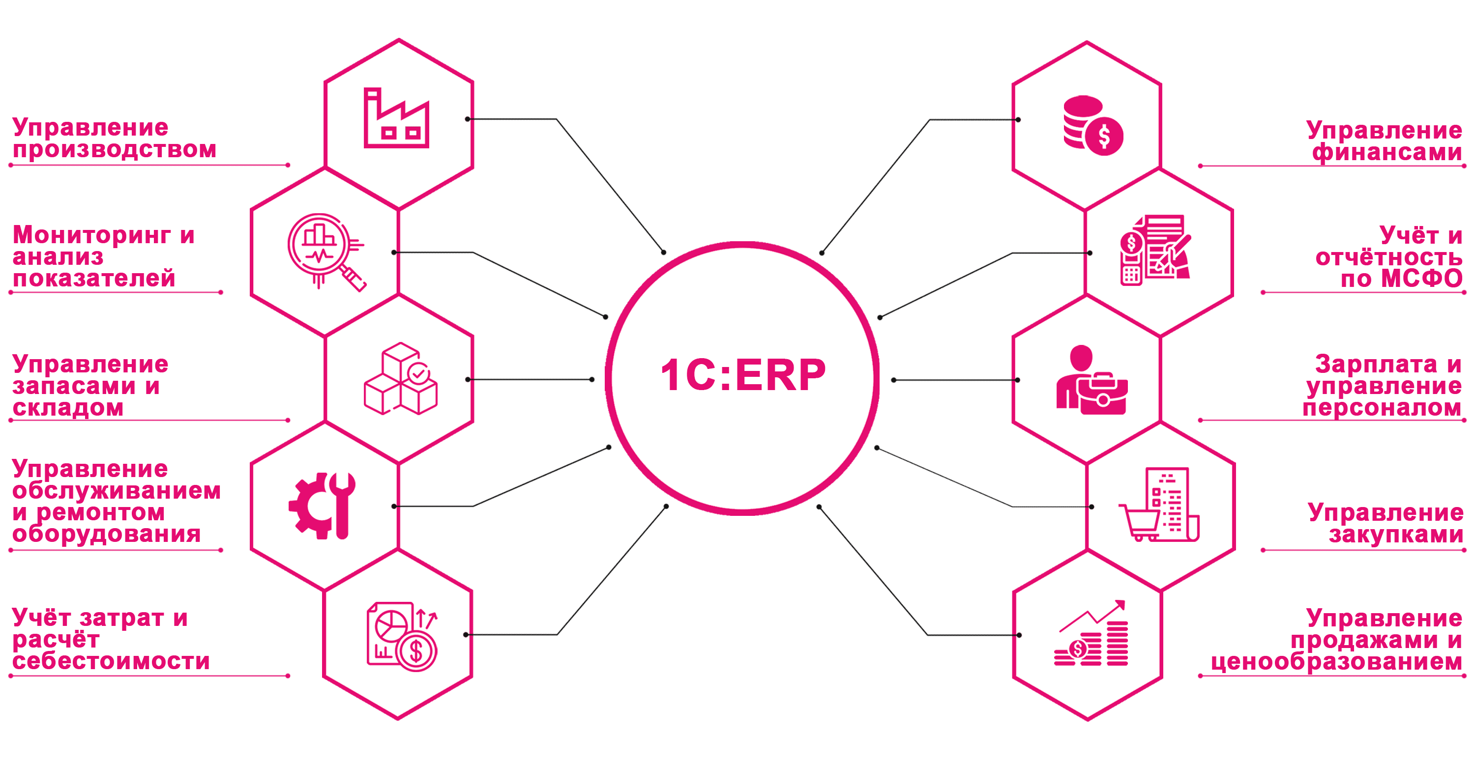 Создание программ на базе Управление ERP с 1C: эффективное решение