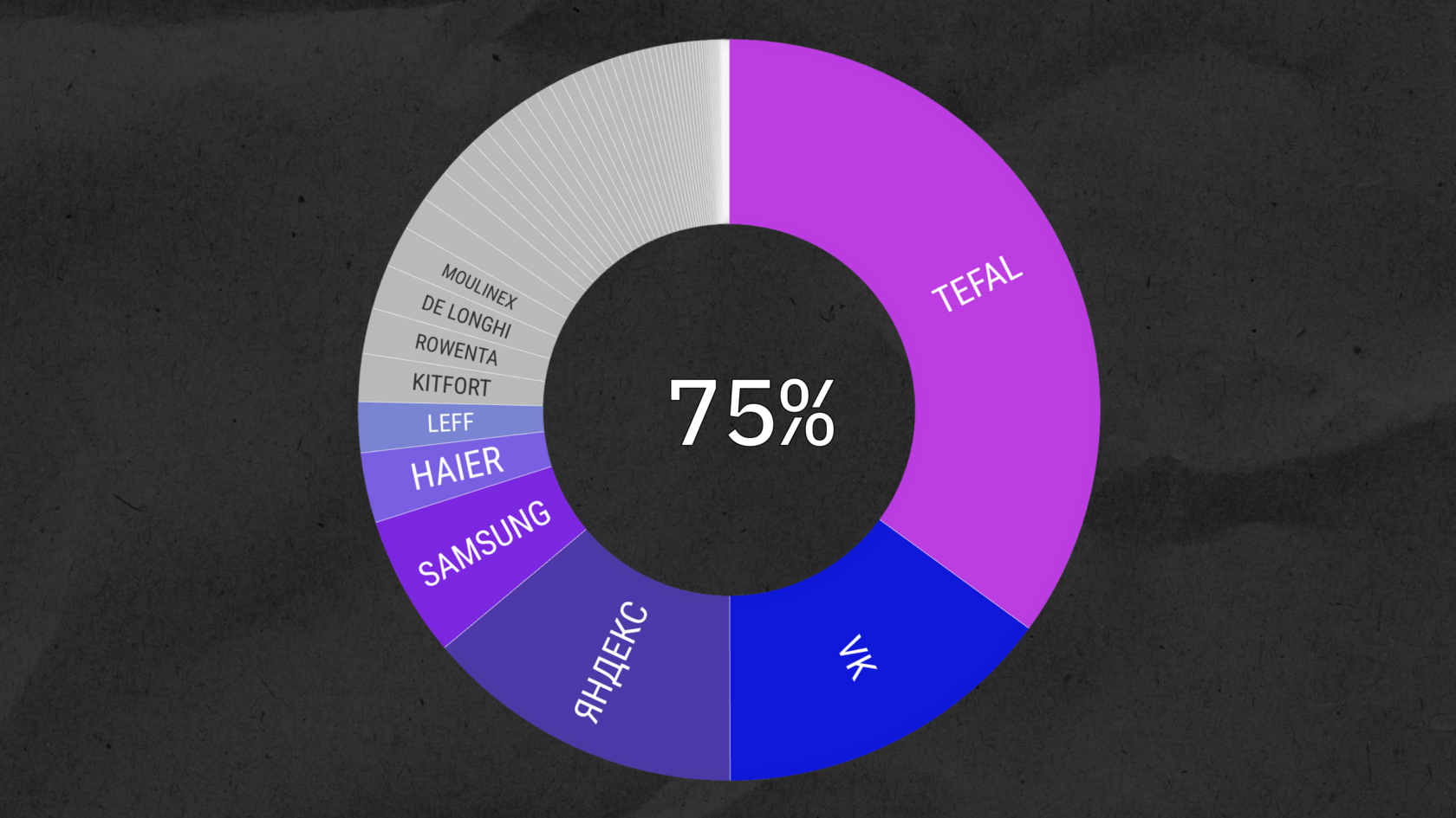 Рейтинг популярных брендов бытовой техники