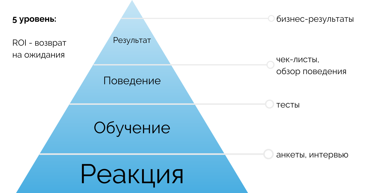 Анализ эффективности обучения. Киркпатрик оценка эффективности обучения. Оценка эффективности тренинга модель Киркпатрика. Модель эффективного обучения. Модель Дональда Киркпатрика модель оценки эффективности обучения.