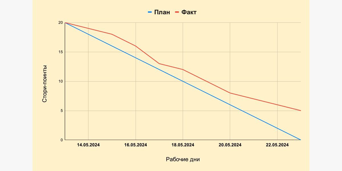 Пример Burndown chart