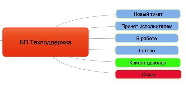 Открывай тикет