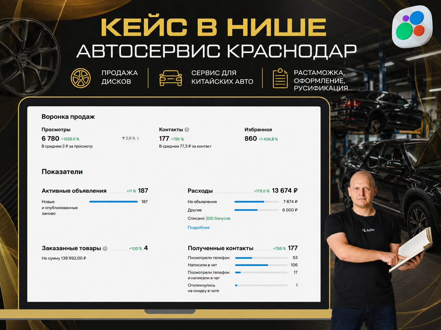Статистика продвижения на Авито в нише автосервиса и услуг для китайских автомобилей