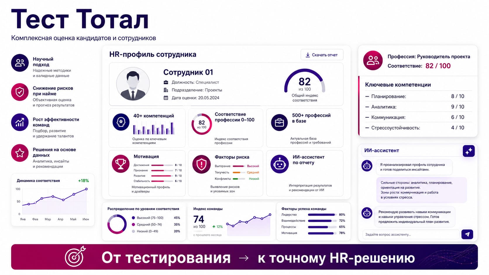 Hero-визуал: ноутбук с HR-дашбордом, PDF-отчет, окно ИИ-ассистента