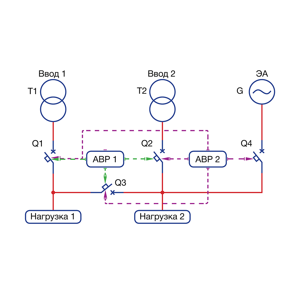 Подключение резервного питания схема. Схема электроснабжения 2 ввода +ДГУ. Схема АВР два ввода и ДГУ. Схемы подключения резервного дизель-генератора. Однолинейная схема подключения дизель генератора.