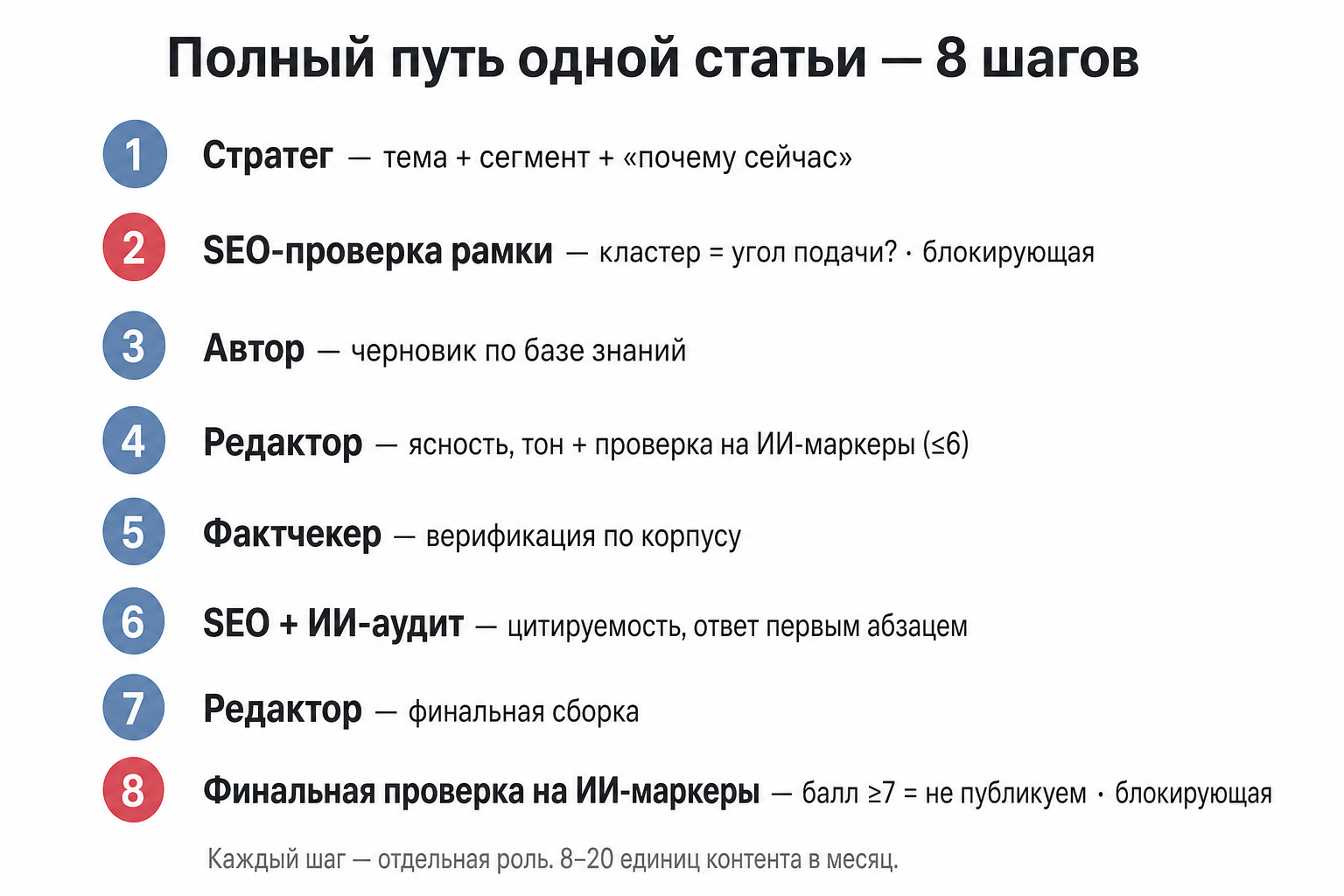Инфографика: полный цикл создания контента при помощи контент-завода для B2B Айку
