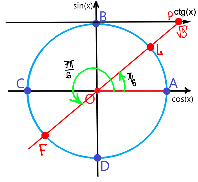 Ось котангенсов на окружности. Единичная окружность тангенс котангенс. Тангенс на единичной окружности. Кос Икс равен 0. Линия тангенса и котангенса на окружности.