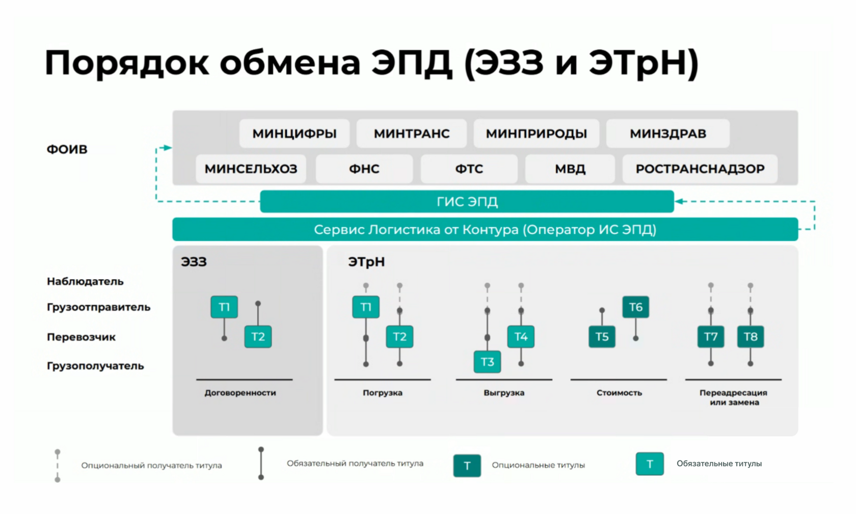 Порядок обмена ЭПД