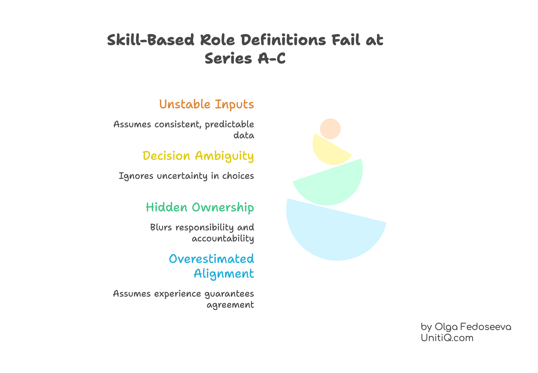Diagram illustrating why skill-based role definitions fail in Series A–C startups, highlighting unstable inputs, decision ambiguity, hidden ownership, and overestimated alignment.
