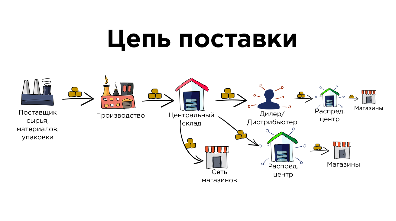 Виды цепей поставок по уровню сложности показать на схеме