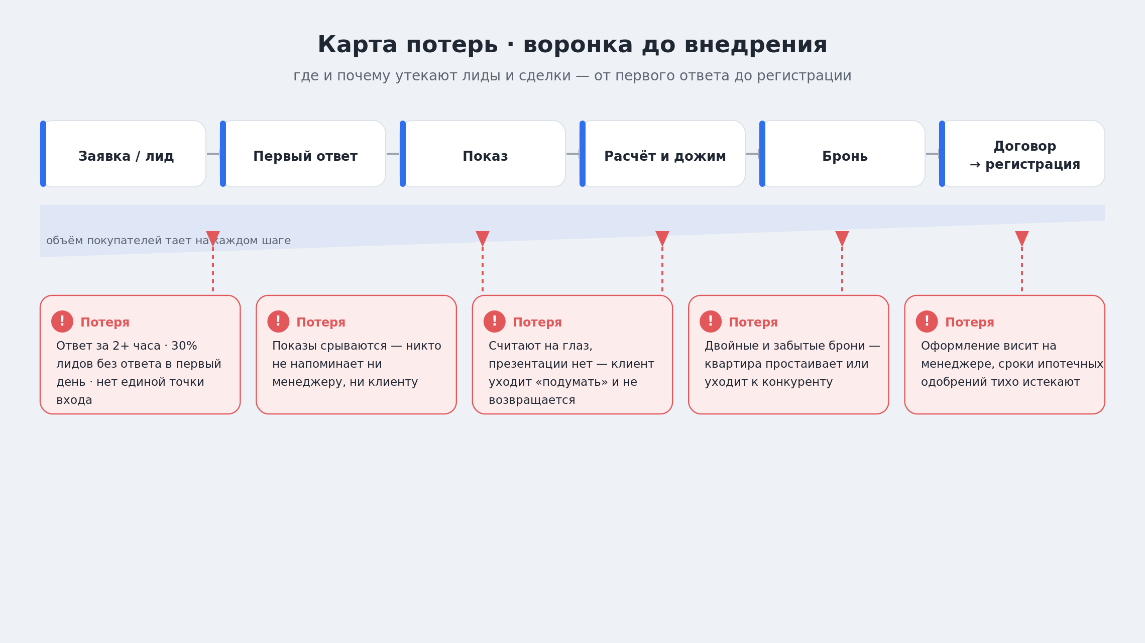 Карта потерь по воронке продаж застройщика до внедрения CRM: где и почему утекают лиды и сделки на каждом этапе