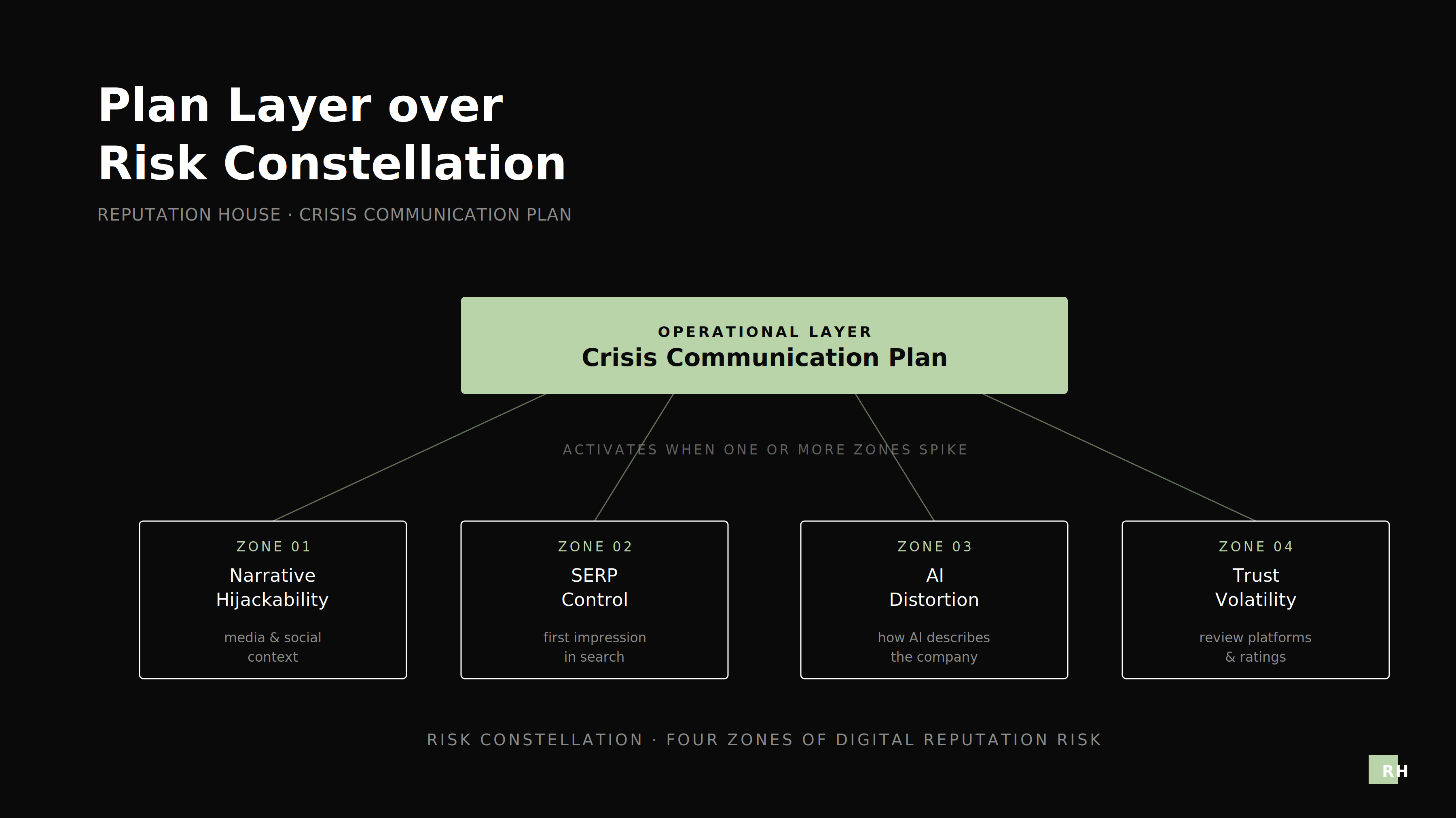 Crisis communication plan as the operational layer of Risk Constellation — Reputation House framework
