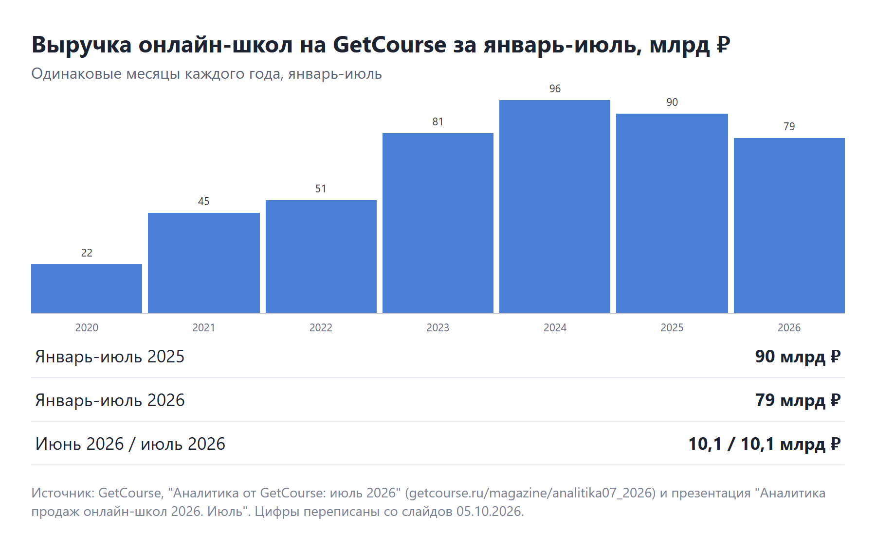 Выручка онлайн-школ на GetCourse за январь-июль по годам: 96 млрд в 2024, 90 в 2025, 79 в 2026